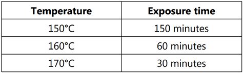 dry autoclave time|dry heat sterilization temperature chart.